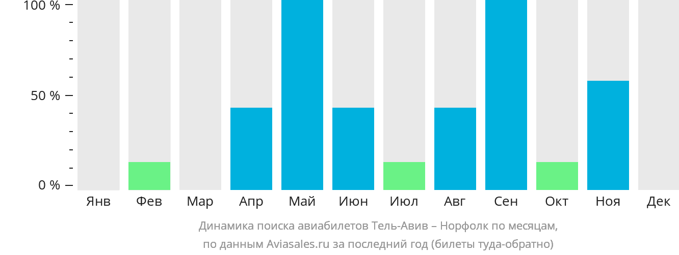 Динамика поиска авиабилетов из Тель-Авива в Норфолк по месяцам