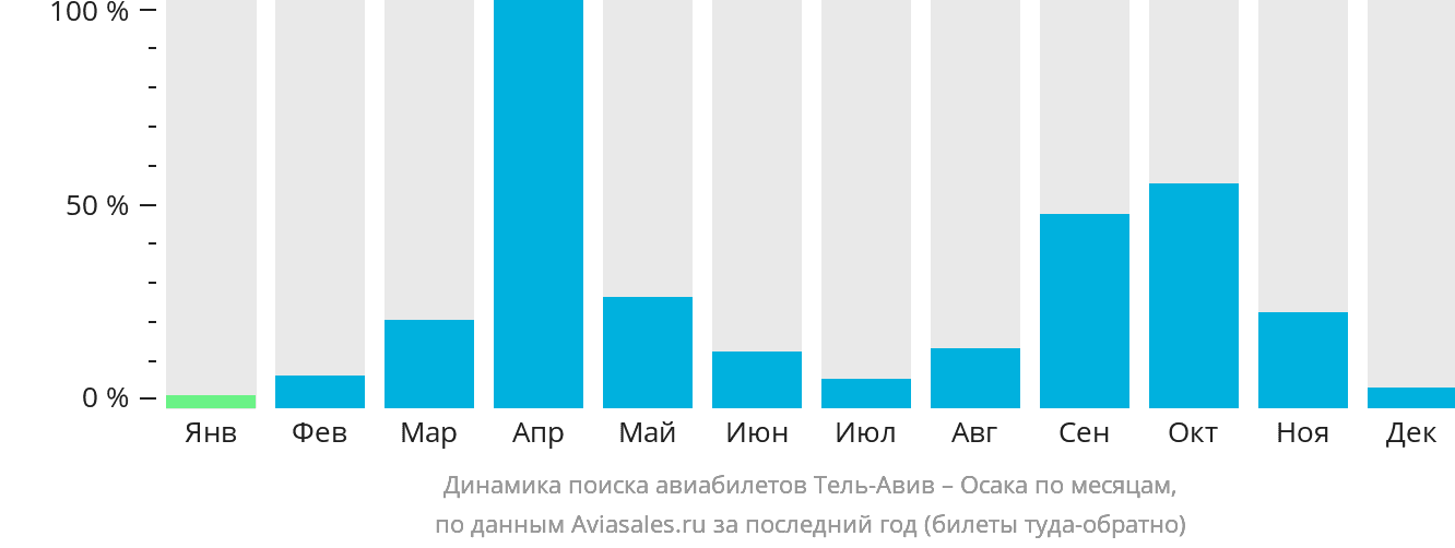 Динамика поиска авиабилетов из Тель-Авива в Осаку по месяцам