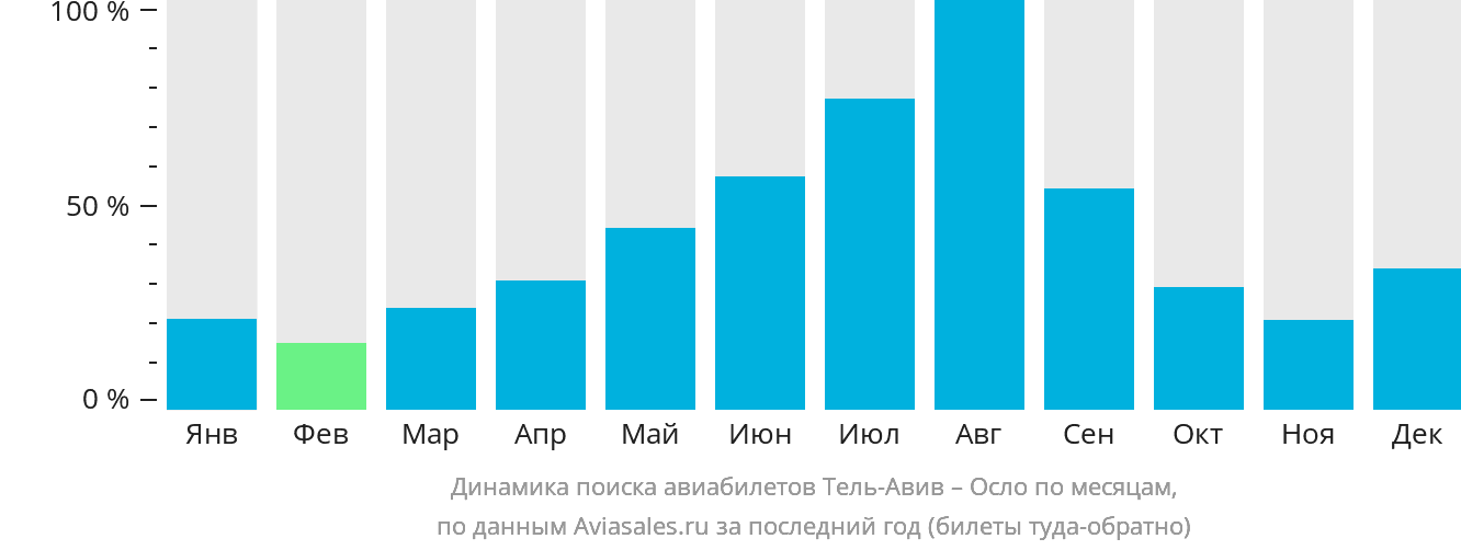 Динамика поиска авиабилетов из Тель-Авива в Осло по месяцам