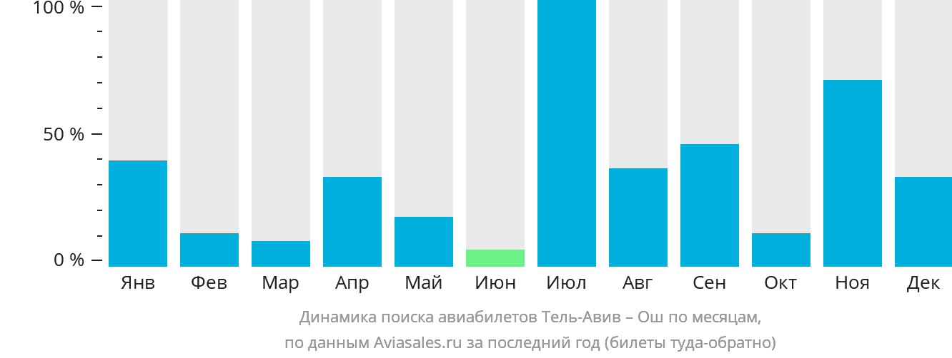 Динамика поиска авиабилетов из Тель-Авива в Ош по месяцам