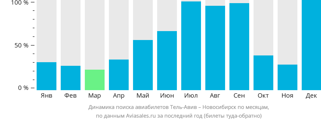 Динамика поиска авиабилетов из Тель-Авива в Новосибирск по месяцам