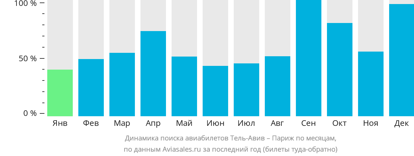 Динамика поиска авиабилетов из Тель-Авива в Париж по месяцам