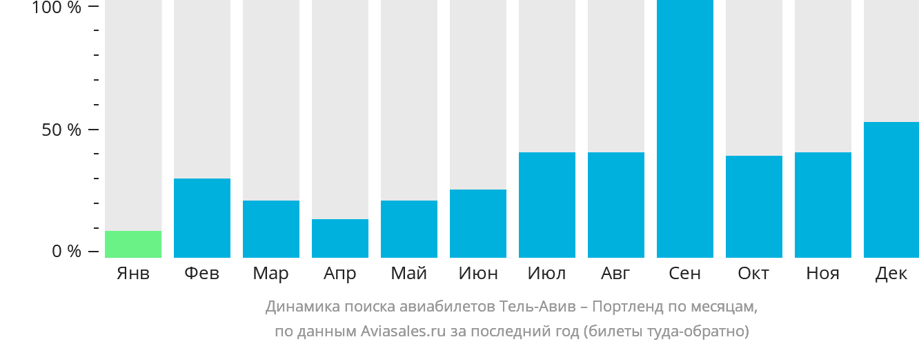 Динамика поиска авиабилетов из Тель-Авива в Портленд по месяцам