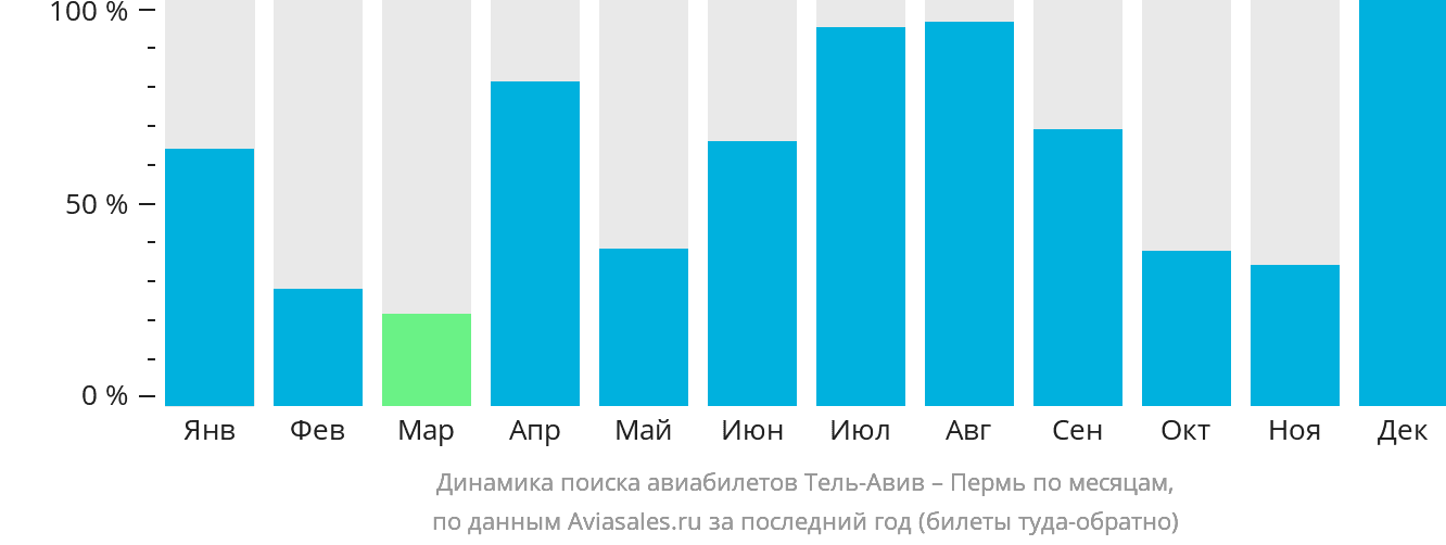 Динамика поиска авиабилетов из Тель-Авива в Пермь по месяцам