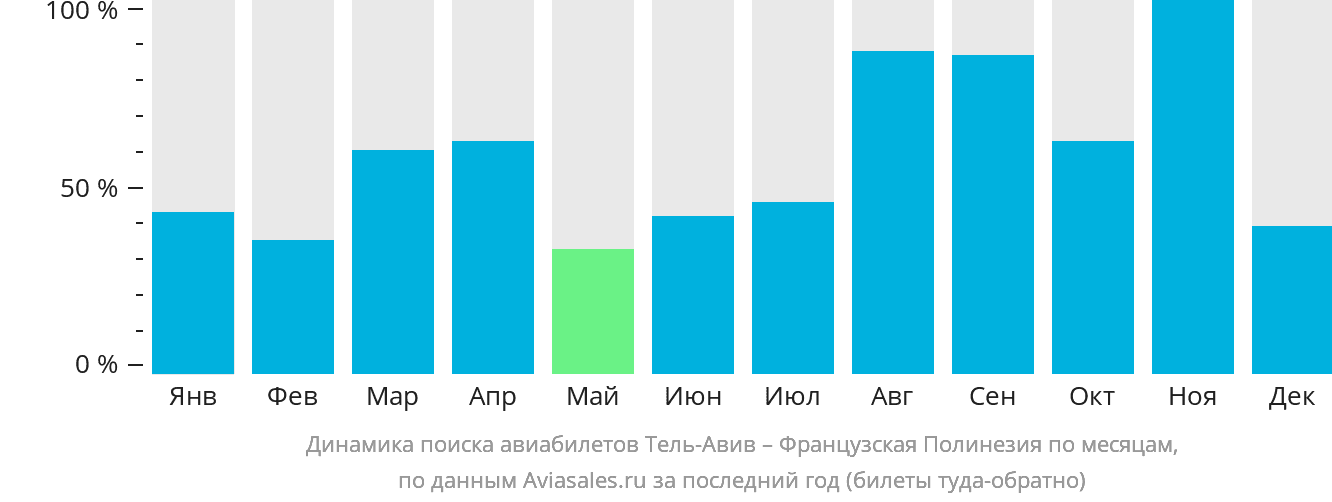 Динамика поиска авиабилетов из Тель-Авива в Французскую Полинезию по месяцам