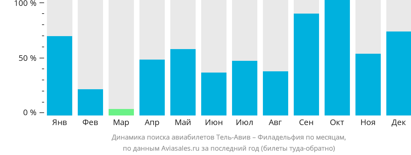 Динамика поиска авиабилетов из Тель-Авива в Филадельфию по месяцам