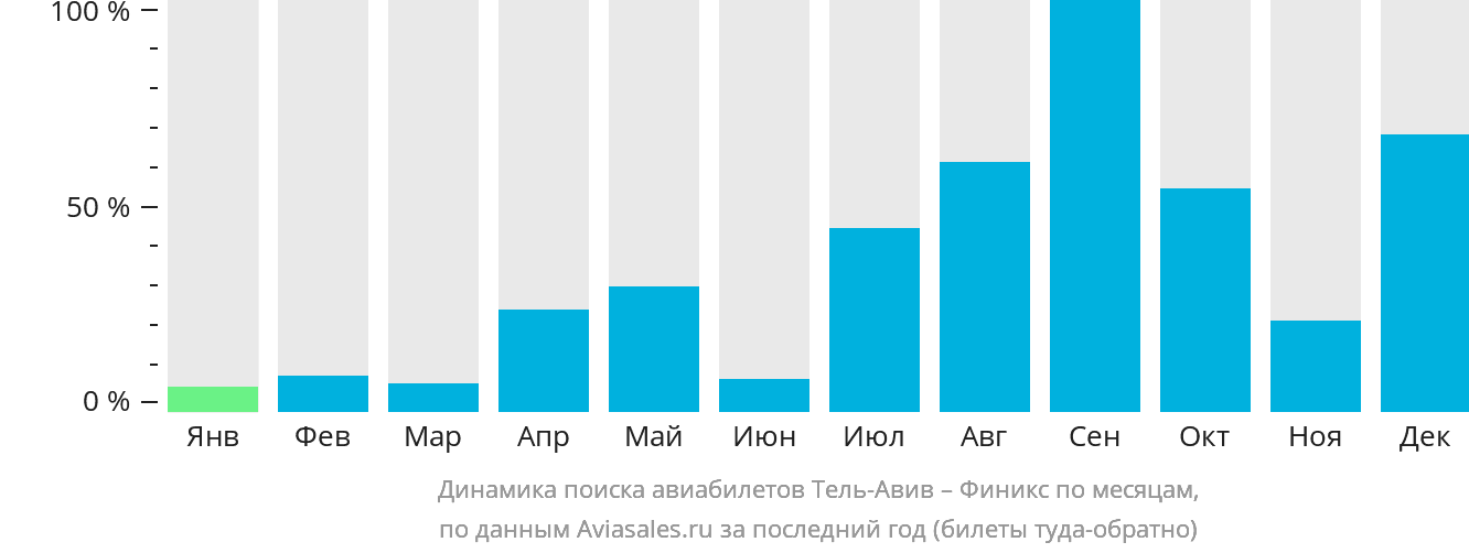 Динамика поиска авиабилетов из Тель-Авива в Финикс по месяцам
