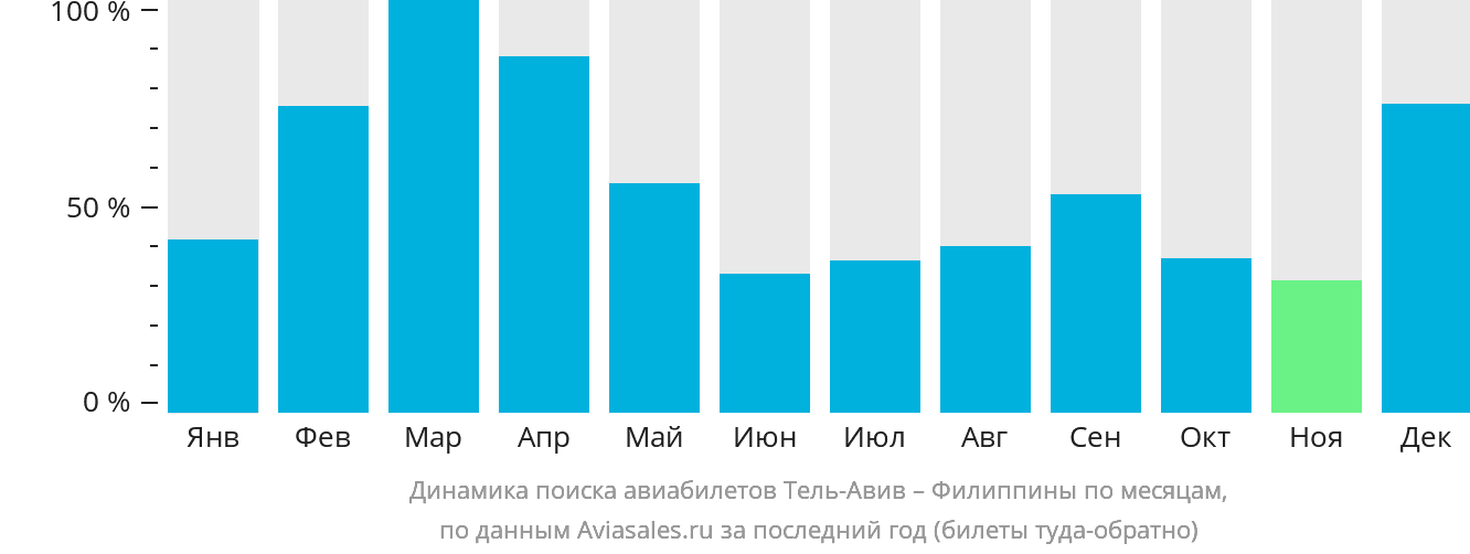 Динамика поиска авиабилетов из Тель-Авива на Филиппины по месяцам