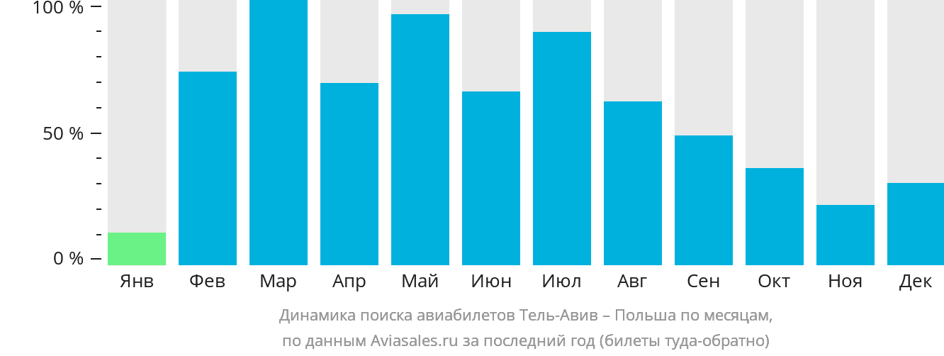 Динамика поиска авиабилетов из Тель-Авива в Польшу по месяцам