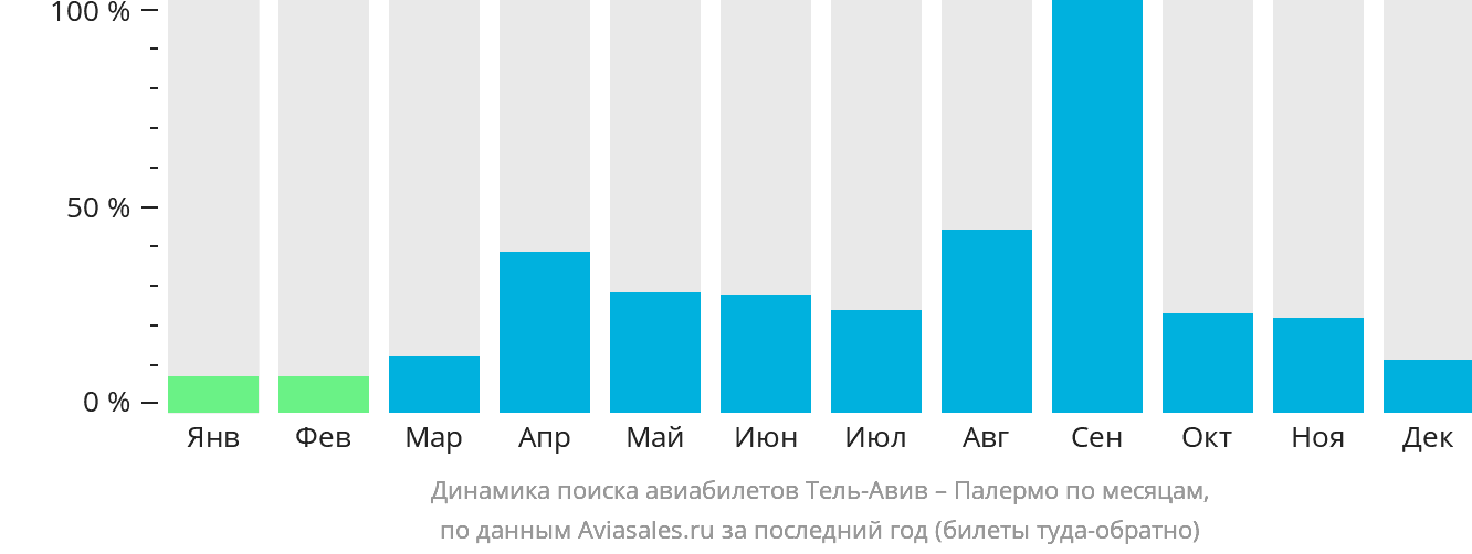 Динамика поиска авиабилетов из Тель-Авива в Палермо по месяцам