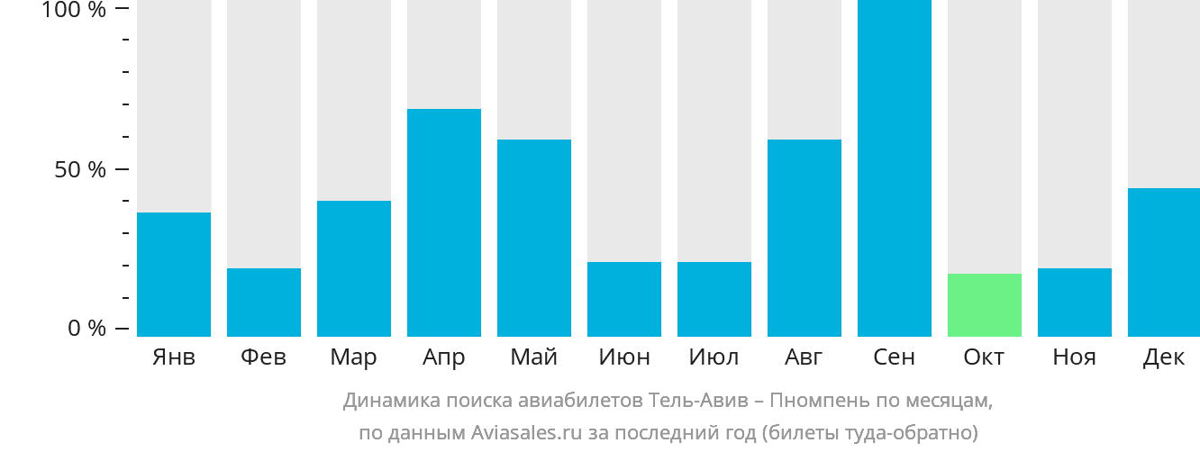 Динамика поиска авиабилетов из Тель-Авива в Пномпень по месяцам