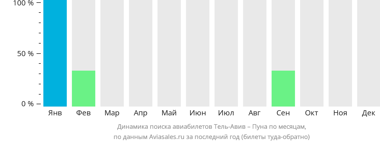 Динамика поиска авиабилетов из Тель-Авива в Пуну по месяцам