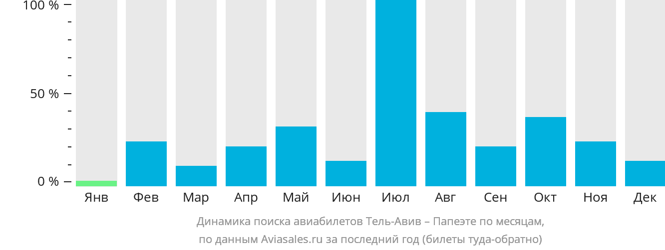 Динамика поиска авиабилетов из Тель-Авива в Папеэте по месяцам