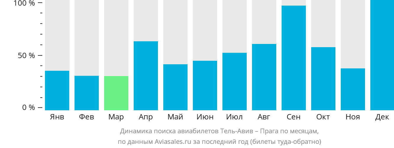 Динамика поиска авиабилетов из Тель-Авива в Прагу по месяцам