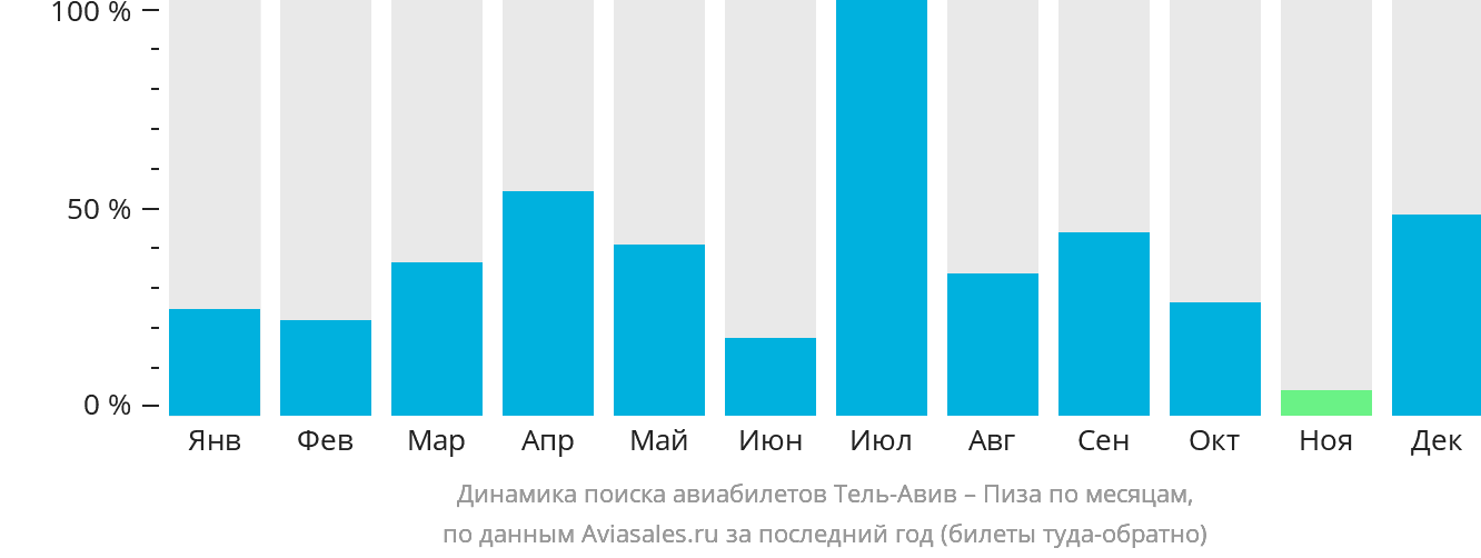 Динамика поиска авиабилетов из Тель-Авива в Пизу по месяцам