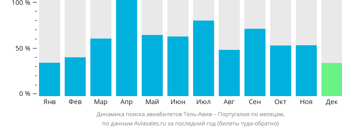 Динамика поиска авиабилетов из Тель-Авива в Португалию по месяцам