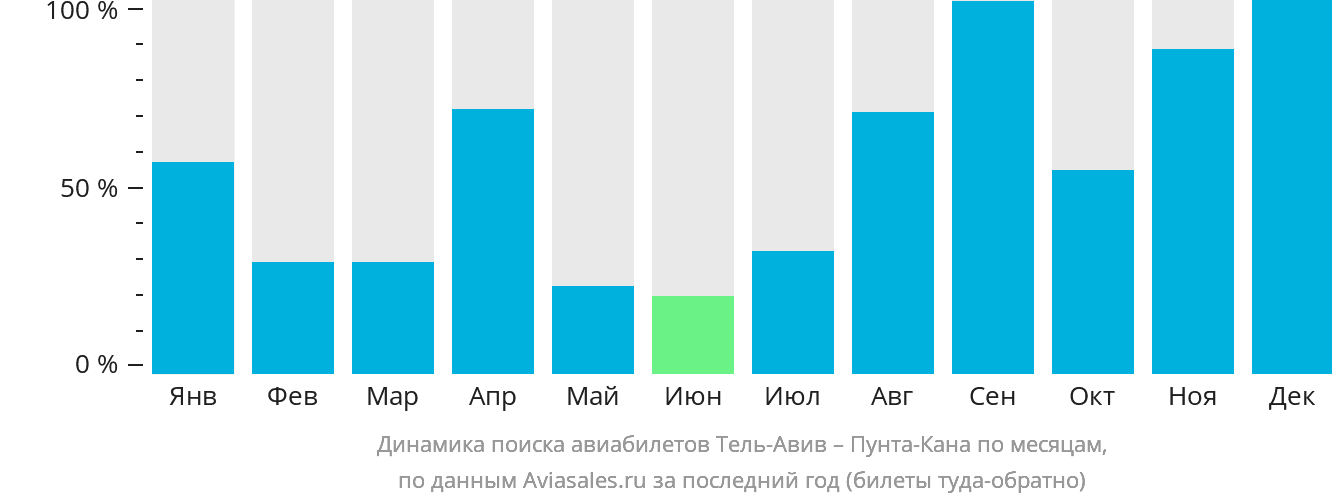 Динамика поиска авиабилетов из Тель-Авива в Пунта-Кану по месяцам