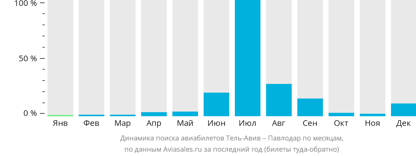 Динамика поиска авиабилетов из Тель-Авива в Павлодар по месяцам