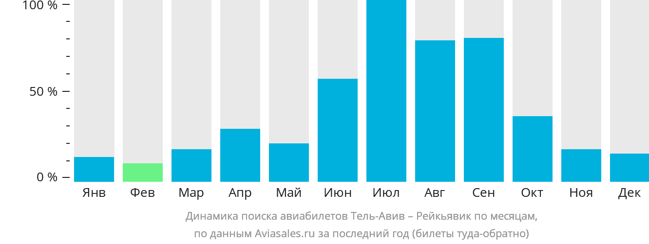 Динамика поиска авиабилетов из Тель-Авива в Рейкьявик по месяцам