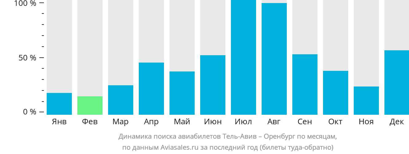 Динамика поиска авиабилетов из Тель-Авива в Оренбург по месяцам