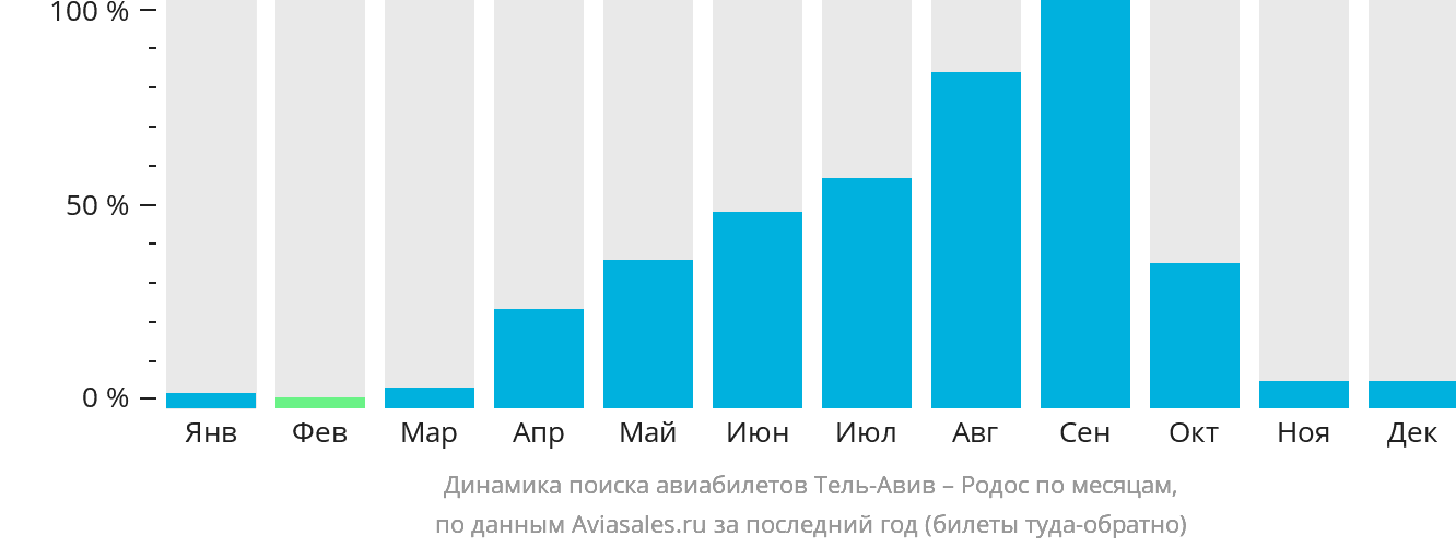 Динамика поиска авиабилетов из Тель-Авива на Родос по месяцам