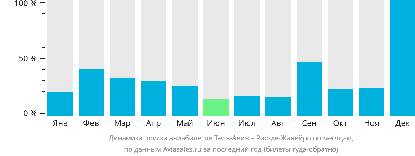Динамика поиска авиабилетов из Тель-Авива в Рио-де-Жанейро по месяцам