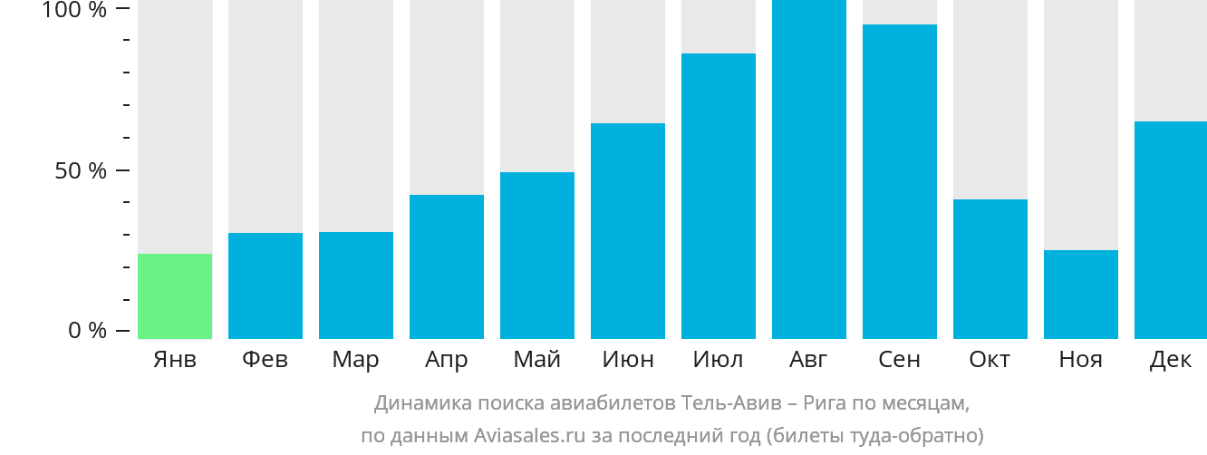Динамика поиска авиабилетов из Тель-Авива в Ригу по месяцам