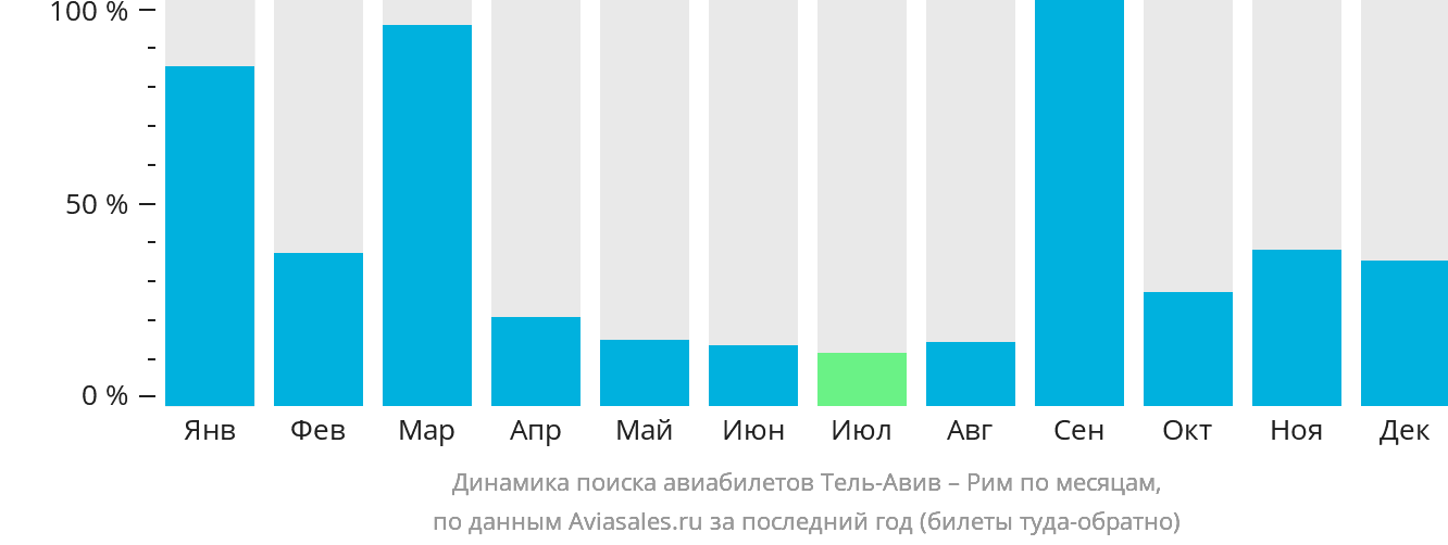 Динамика поиска авиабилетов из Тель-Авива в Рим по месяцам