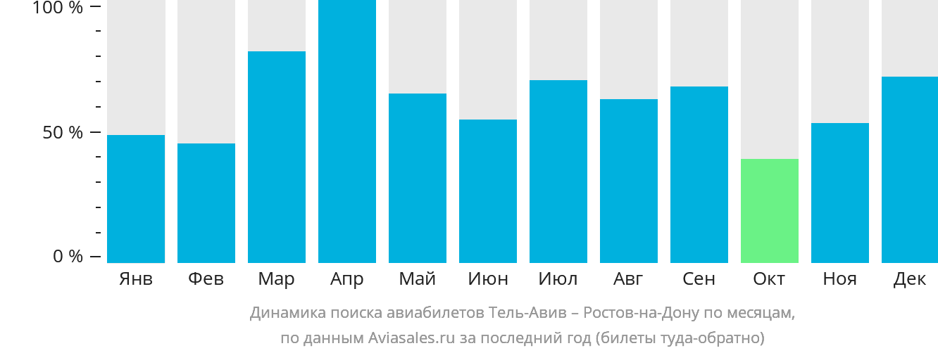 Динамика поиска авиабилетов из Тель-Авива в Ростов-на-Дону по месяцам