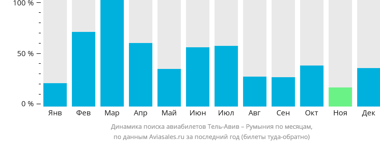 Динамика поиска авиабилетов из Тель-Авива в Румынию по месяцам