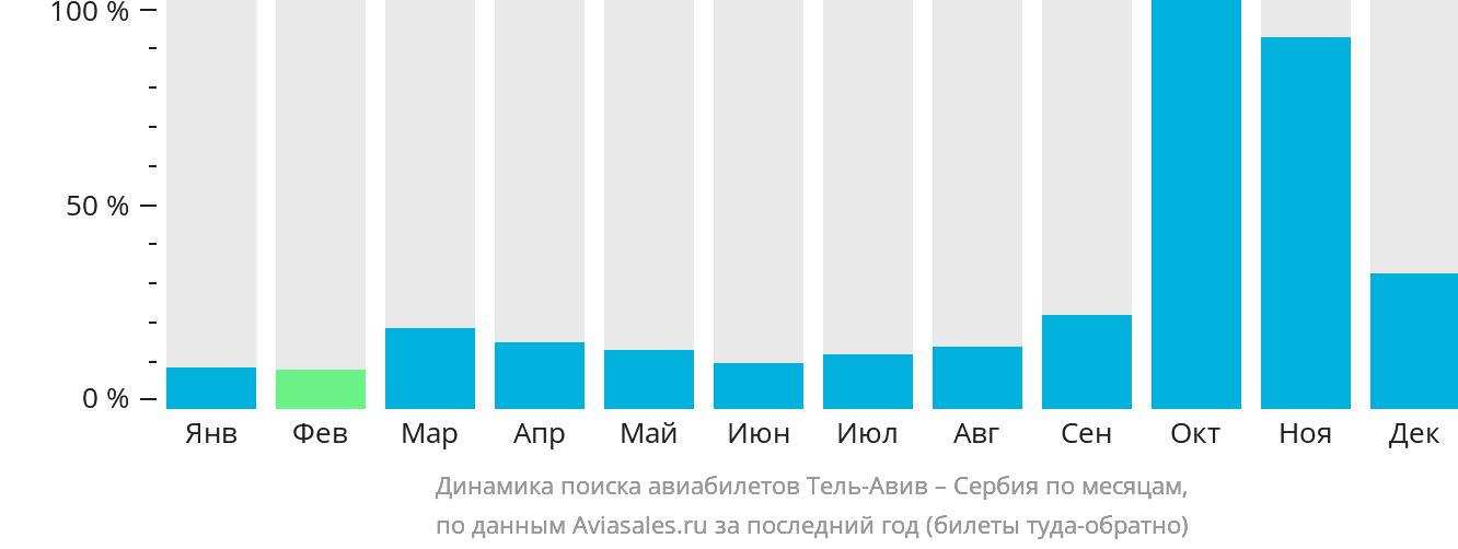Динамика поиска авиабилетов из Тель-Авива в Сербию по месяцам