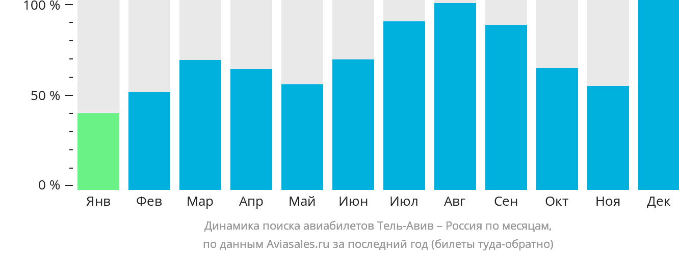 Динамика поиска авиабилетов из Тель-Авива в Россию по месяцам