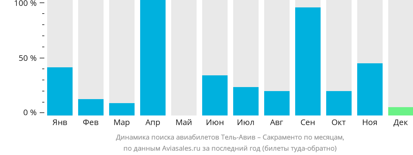 Динамика поиска авиабилетов из Тель-Авива в Сакраменто по месяцам