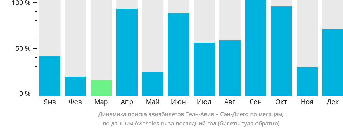 Динамика поиска авиабилетов из Тель-Авива в Сан-Диего по месяцам
