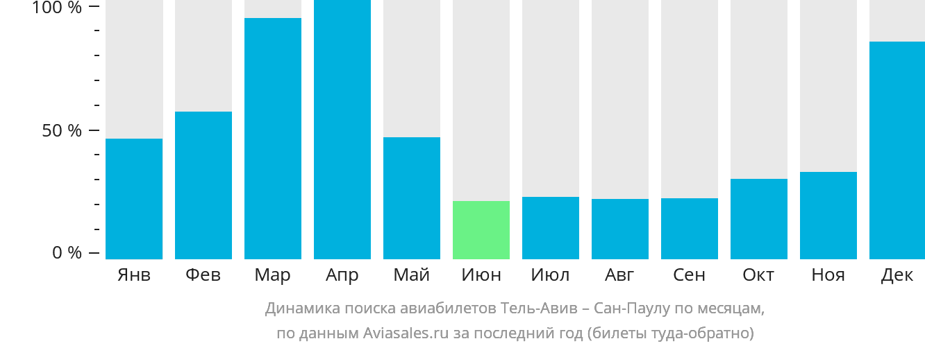 Динамика поиска авиабилетов из Тель-Авива в Сан-Паулу по месяцам