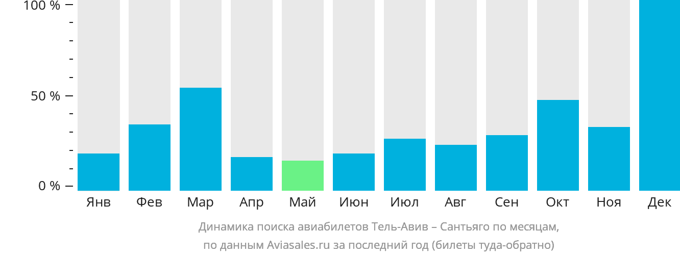 Динамика поиска авиабилетов из Тель-Авива в Сантьяго по месяцам