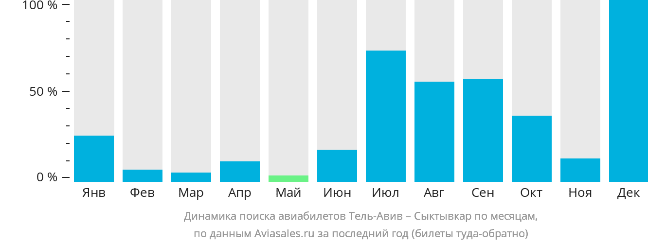 Динамика поиска авиабилетов из Тель-Авива в Сыктывкар по месяцам