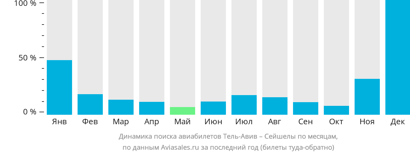 Динамика поиска авиабилетов из Тель-Авива в Сейшелы по месяцам
