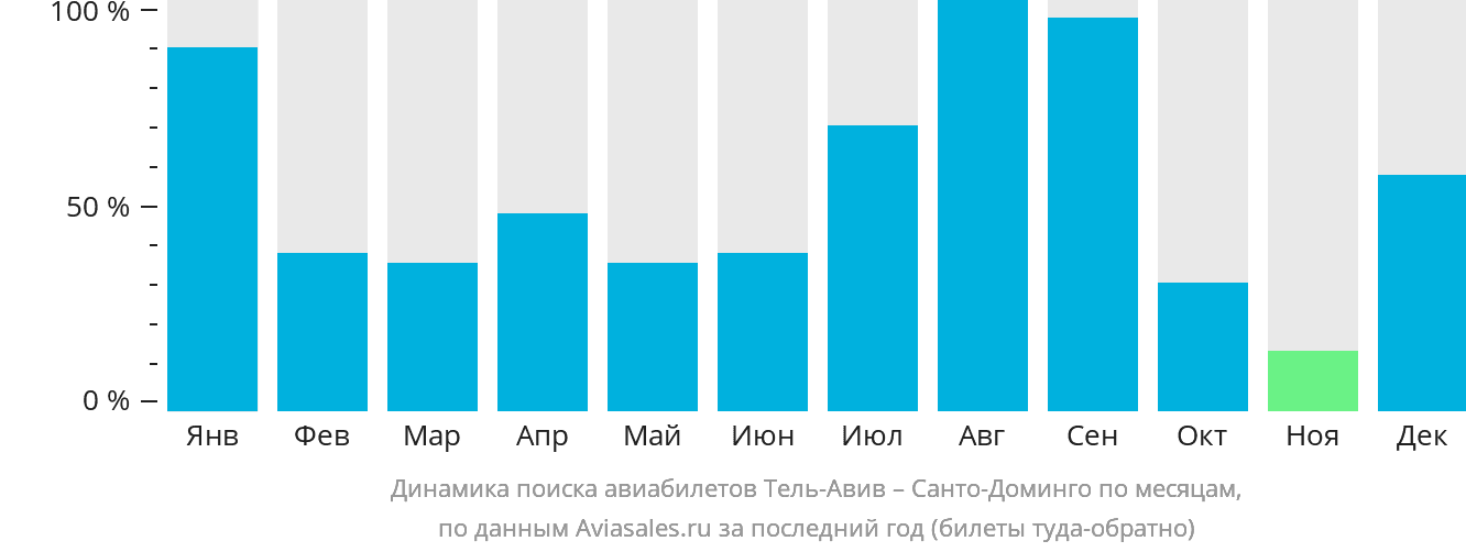 Динамика поиска авиабилетов из Тель-Авива в Санто-Доминго по месяцам