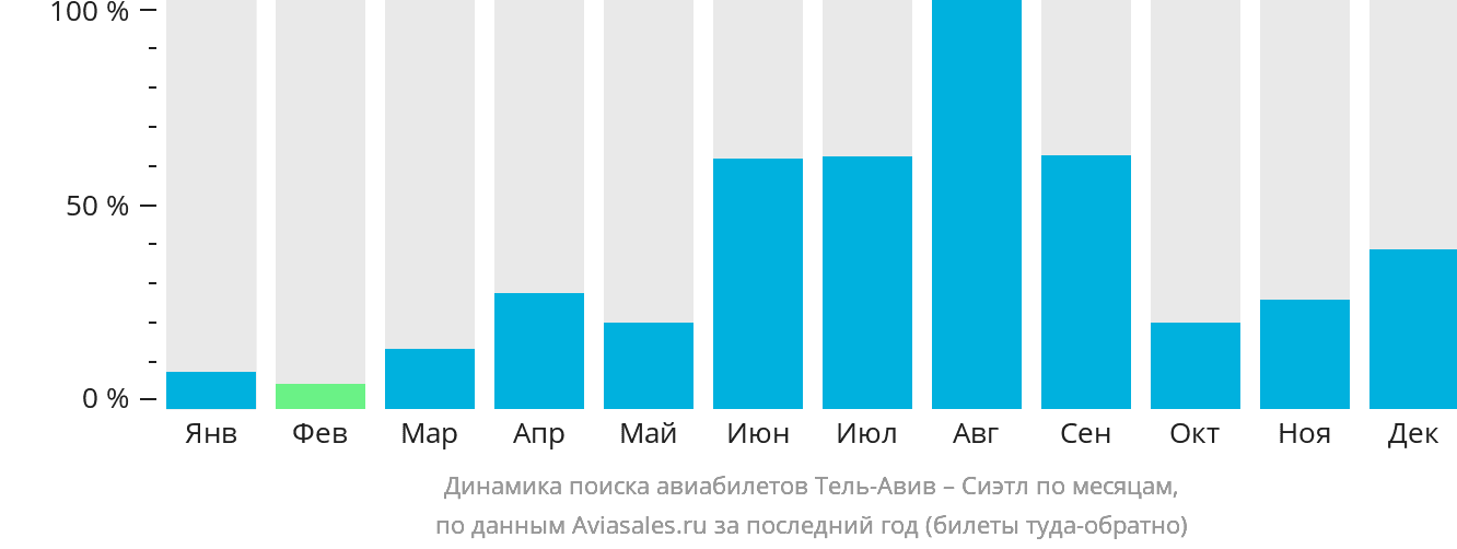 Динамика поиска авиабилетов из Тель-Авива в Сиэтл по месяцам