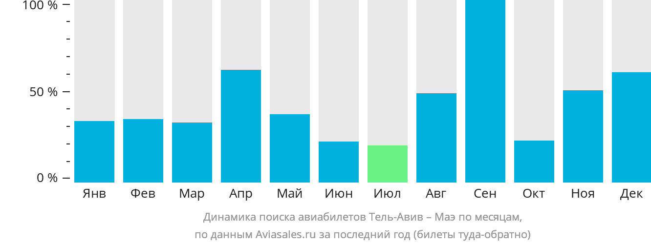 Динамика поиска авиабилетов из Тель-Авива на Маэ по месяцам