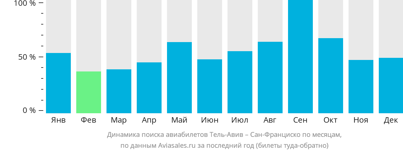 Динамика поиска авиабилетов из Тель-Авива в Сан-Франциско по месяцам