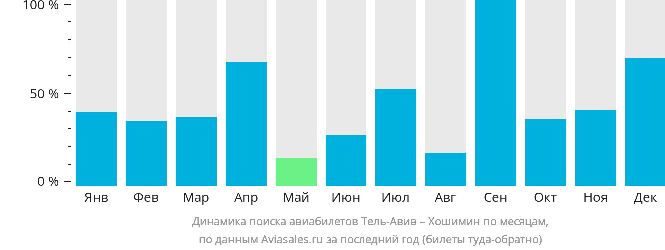 Динамика поиска авиабилетов из Тель-Авива в Хошимин по месяцам