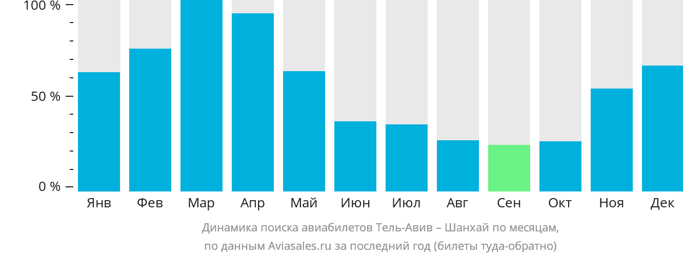 Динамика поиска авиабилетов из Тель-Авива в Шанхай по месяцам