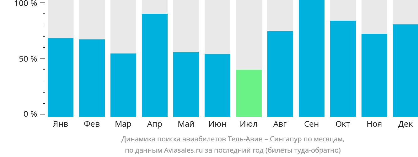 Динамика поиска авиабилетов из Тель-Авива в Сингапур по месяцам