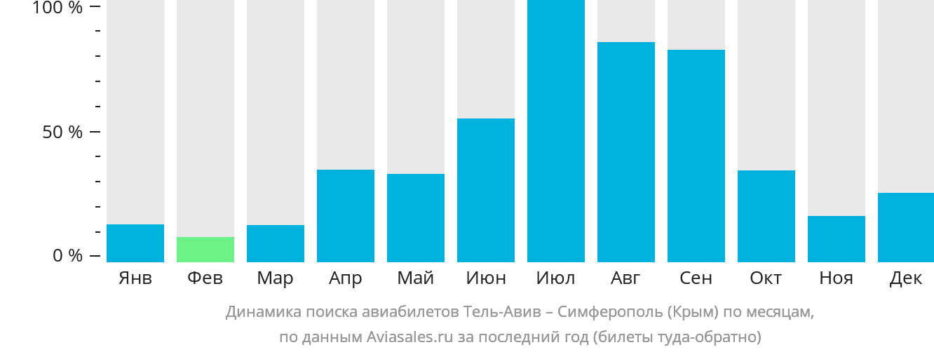 Динамика поиска авиабилетов из Тель-Авива в Симферополь по месяцам