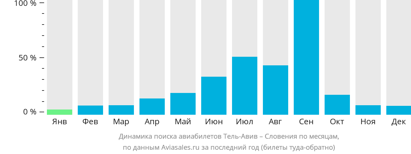 Динамика поиска авиабилетов из Тель-Авива в Словению по месяцам