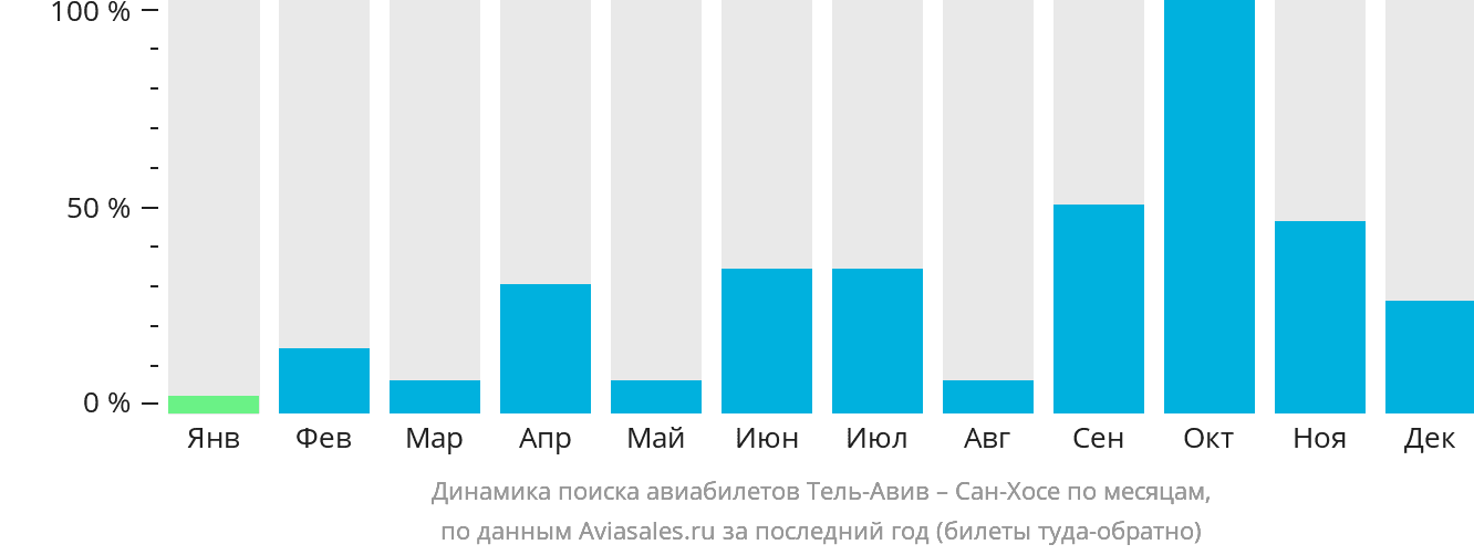 Динамика поиска авиабилетов из Тель-Авива в Сан-Хосе по месяцам