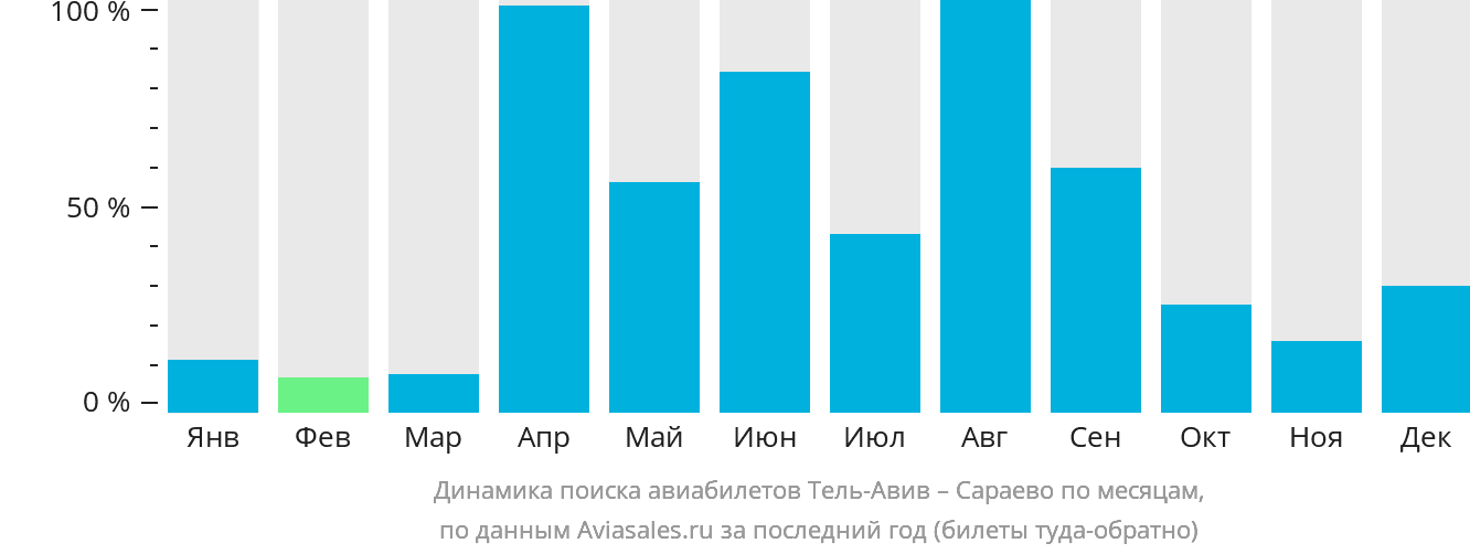 Динамика поиска авиабилетов из Тель-Авива в Сараево по месяцам