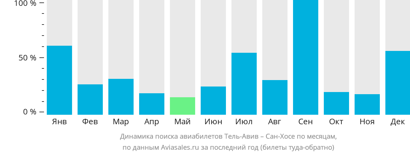 Динамика поиска авиабилетов из Тель-Авива в Сан-Хосе по месяцам